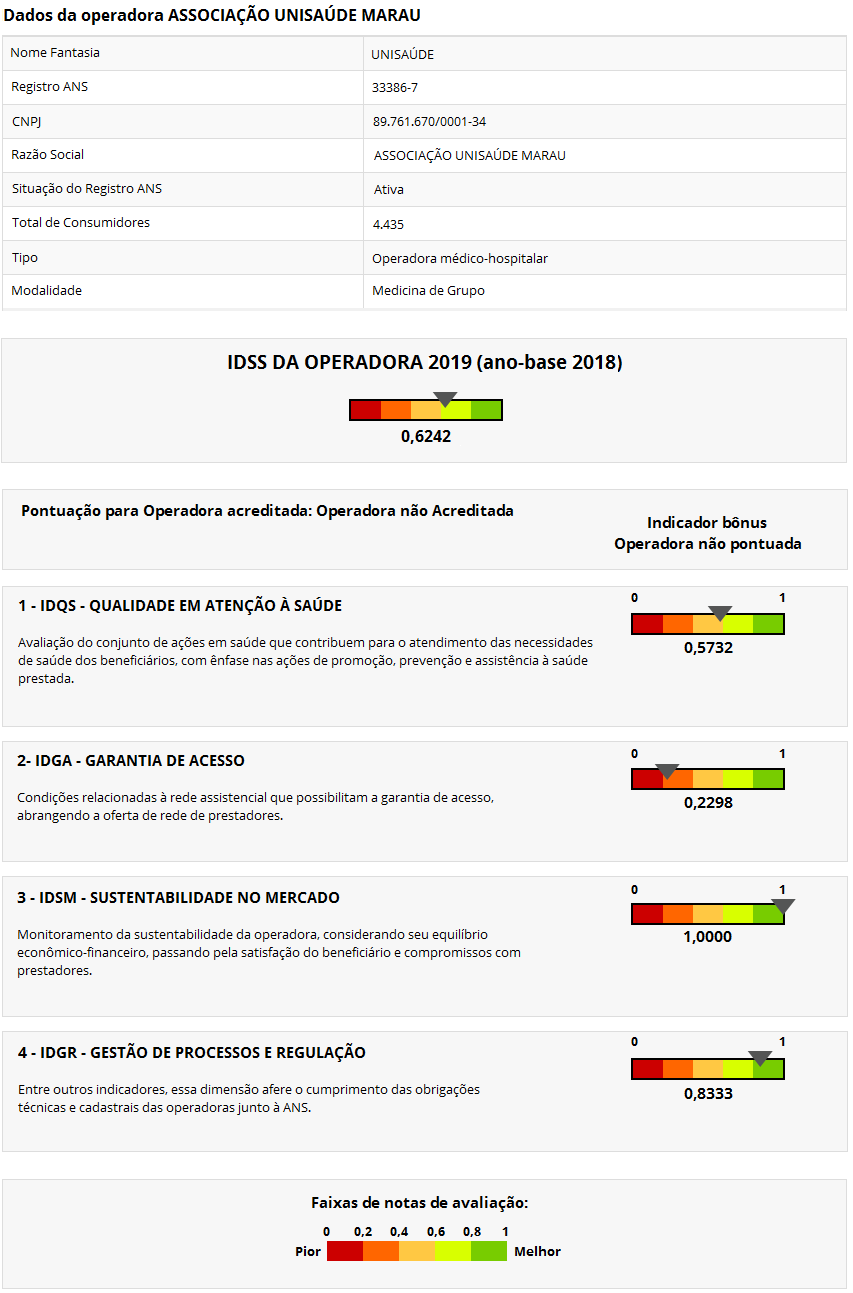 Pontuação referente ao Índice de Desempenho da Saúde Suplementar - IDSS 2019 (Ano-Base 2018)
