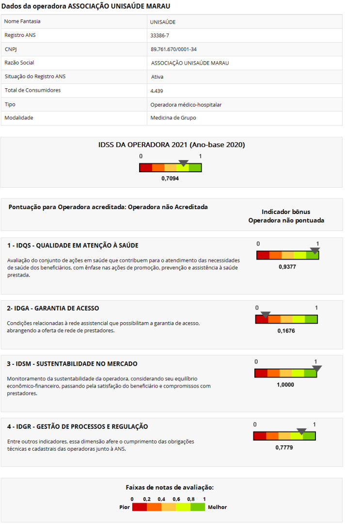 Pontuação referente ao Índice de Desempenho da Saúde Suplementar - IDSS 2021 (Ano-Base 2020)