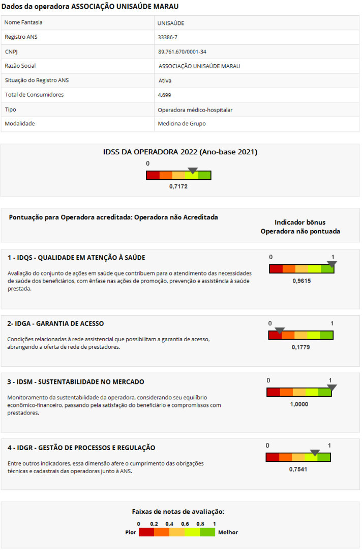 Pontuação referente ao Índice de Desempenho da Saúde Suplementar - IDSS 2022 (Ano-Base 2021)
