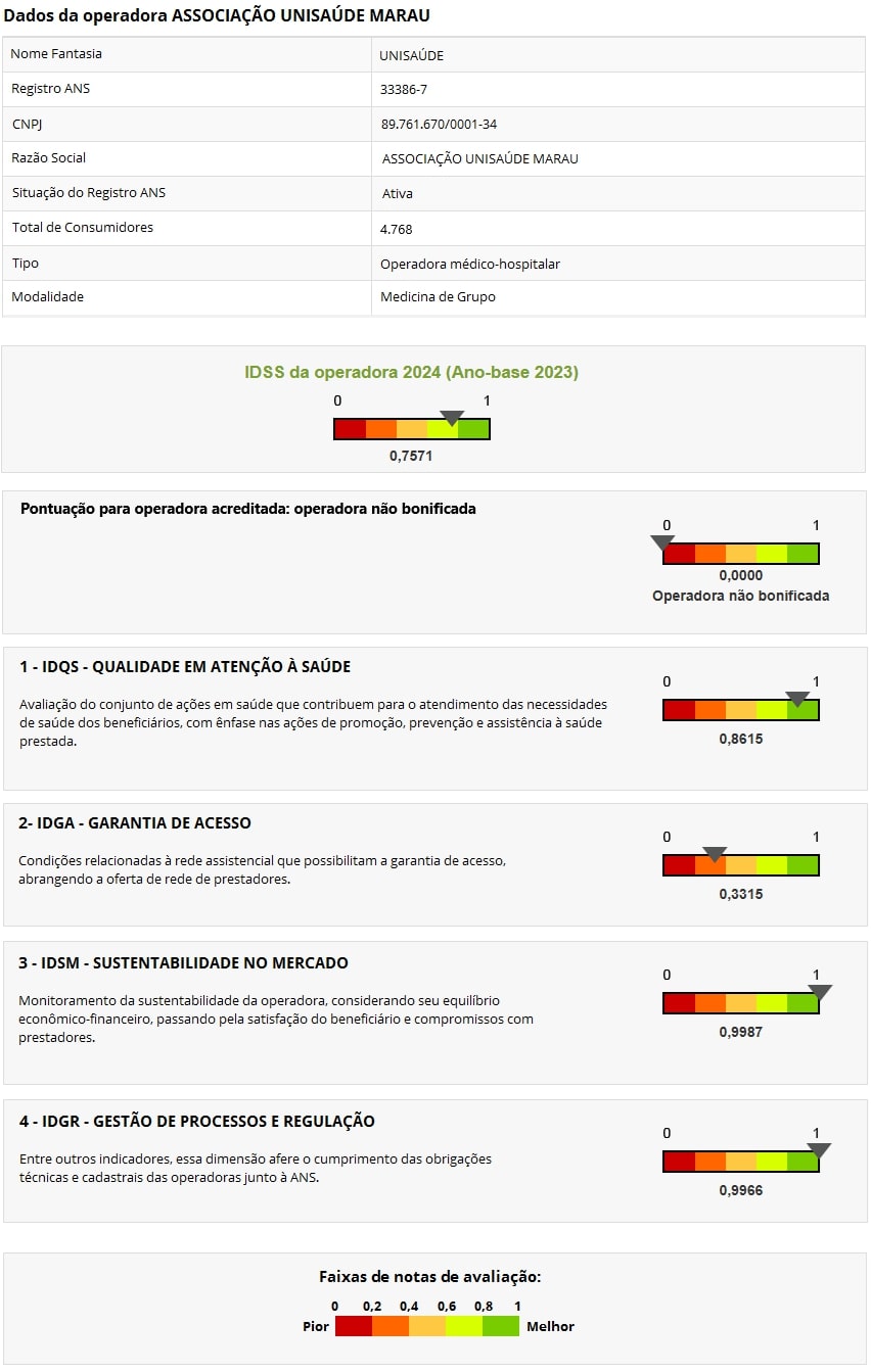 Pontuação referente ao Índice de Desempenho da Saúde Suplementar - IDSS 2024 (Ano-Base 2023)